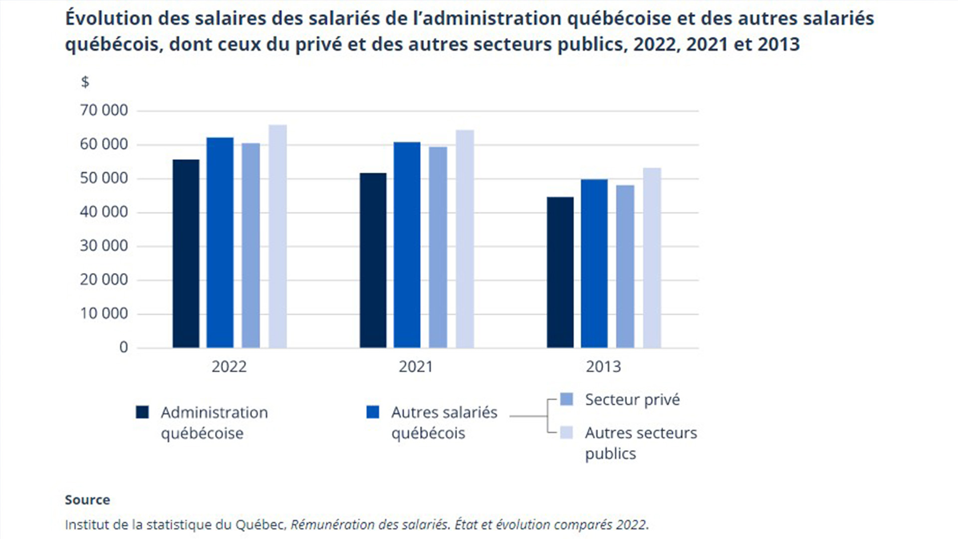 Le salaire moyen des fonctionnaires québécois plus bas qu'ailleurs dans